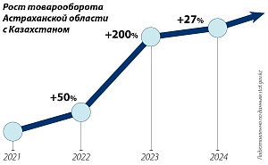 Приграничные регионы России и Казахстана укрепляют партнерство через прямые связи