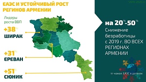 Евразийская синергия: регионы Армении демонстрируют рекордный рост