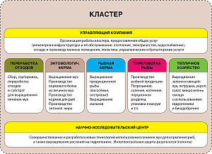 Агробиотехнологический кластер. Пилотный проект.